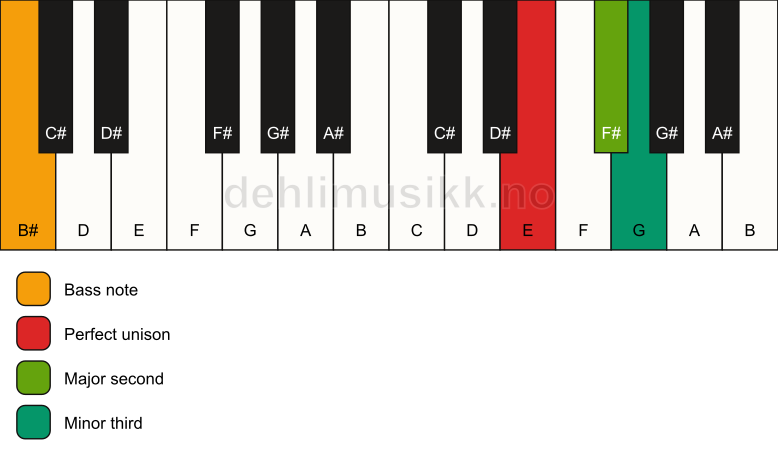 Piano keyboard showing the notes for a E m(add2)(no5)/B# chord