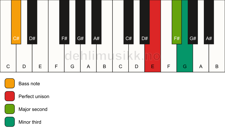 Piano keyboard showing the notes for a E m(add2)(no5)/C# chord