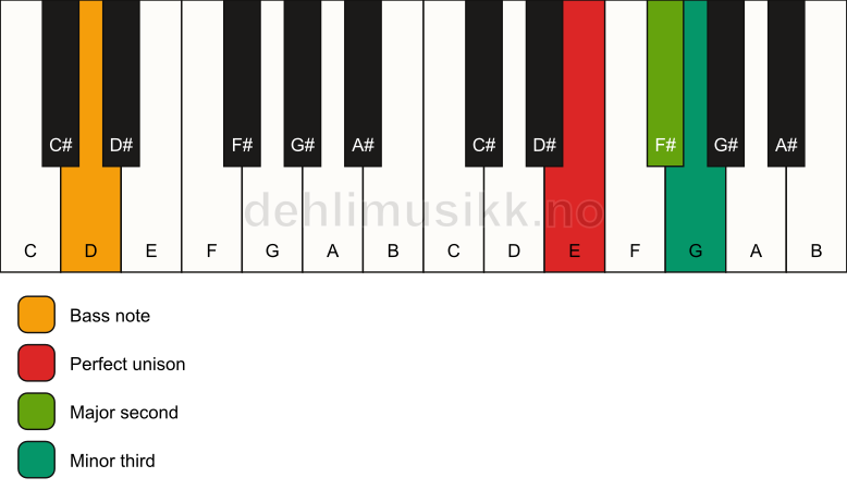 Piano keyboard showing the notes for a E m(add2)(no5)/D chord