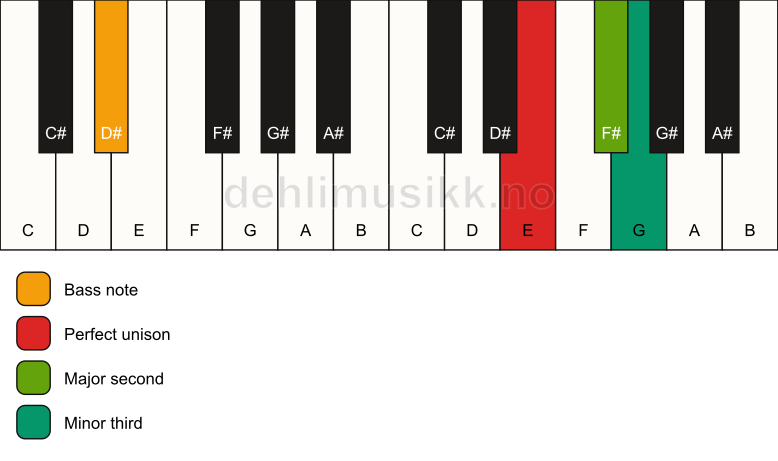 Piano keyboard showing the notes for a E m(add2)(no5)/D# chord