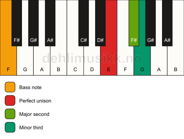 Piano keyboard showing the notes for a E m(add2)(no5)/F chord