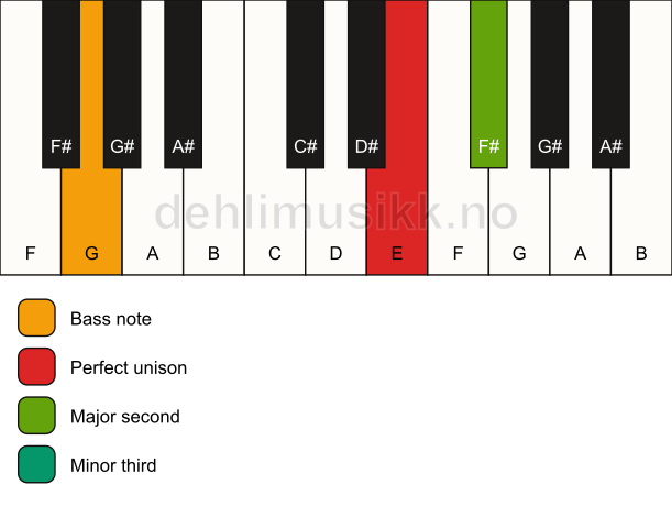 Piano keyboard showing the notes for a E m(add2)(no5)/G chord