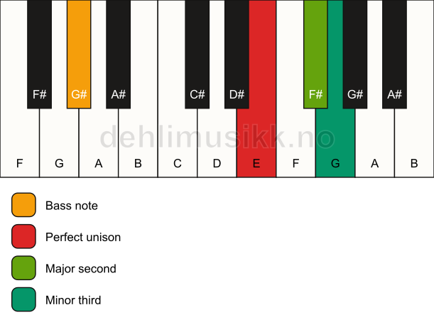 Piano keyboard showing the notes for a E m(add2)(no5)/G# chord