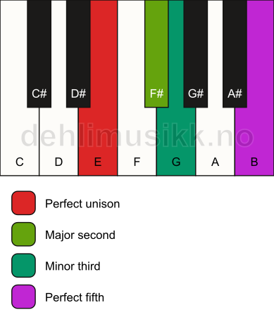 Piano keyboard showing the notes for a E m(add2) chord