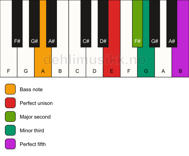 Piano keyboard showing the notes for a E m(add2)/A chord
