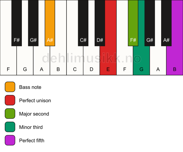 Piano keyboard showing the notes for a E m(add2)/A# chord