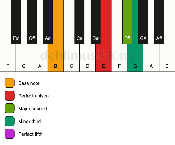 Piano keyboard showing the notes for a E m(add2)/B chord