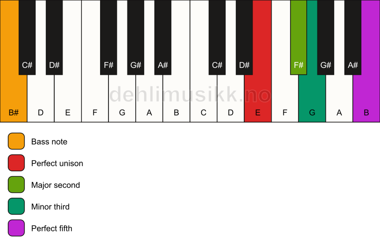 Piano keyboard showing the notes for a E m(add2)/B# chord