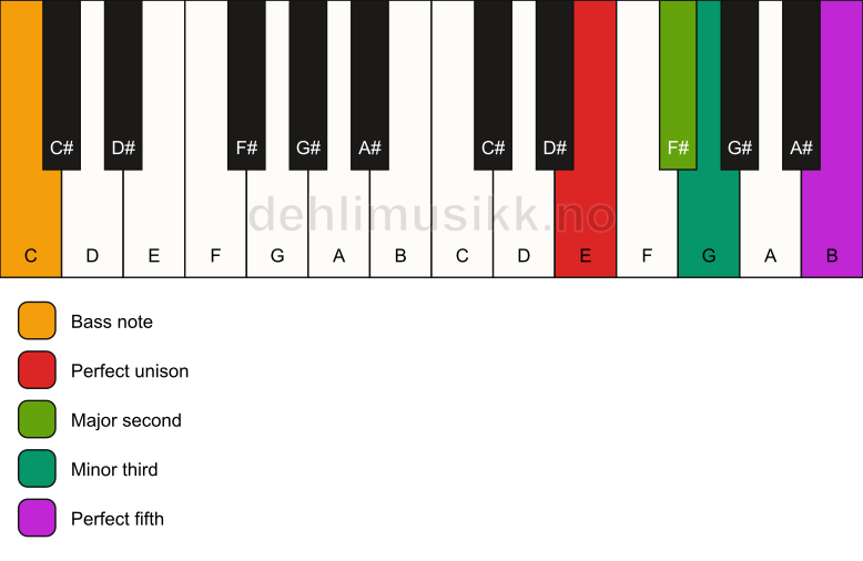 Piano keyboard showing the notes for a E m(add2)/C chord