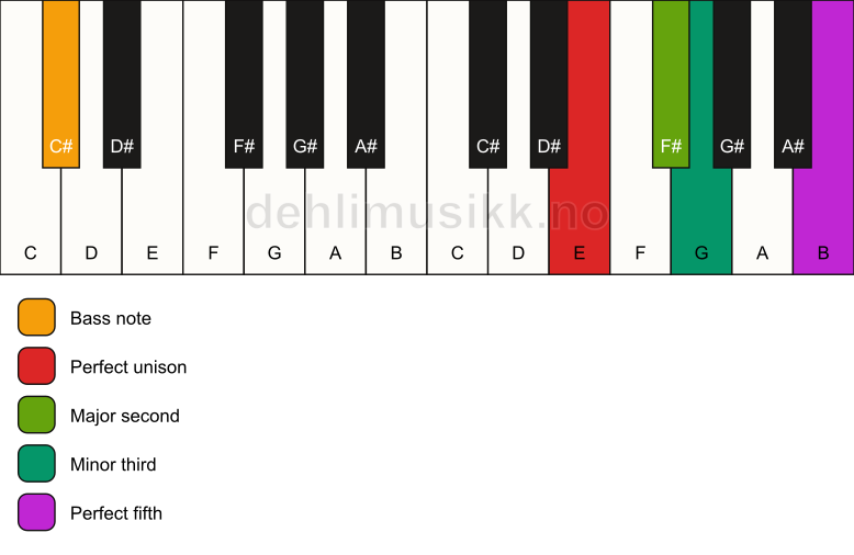 Piano keyboard showing the notes for a E m(add2)/C# chord