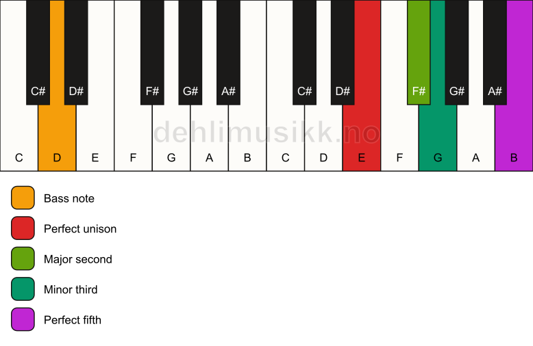 Piano keyboard showing the notes for a E m(add2)/D chord