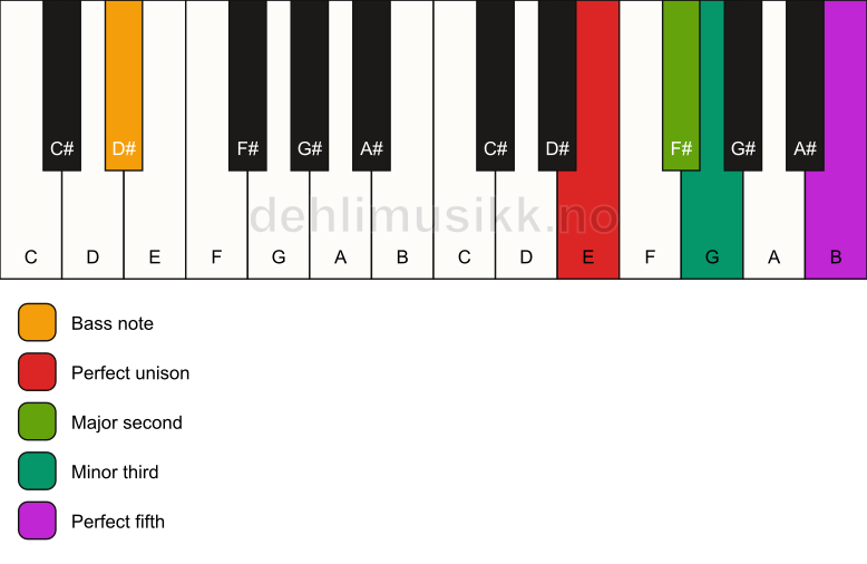 Piano keyboard showing the notes for a E m(add2)/D# chord
