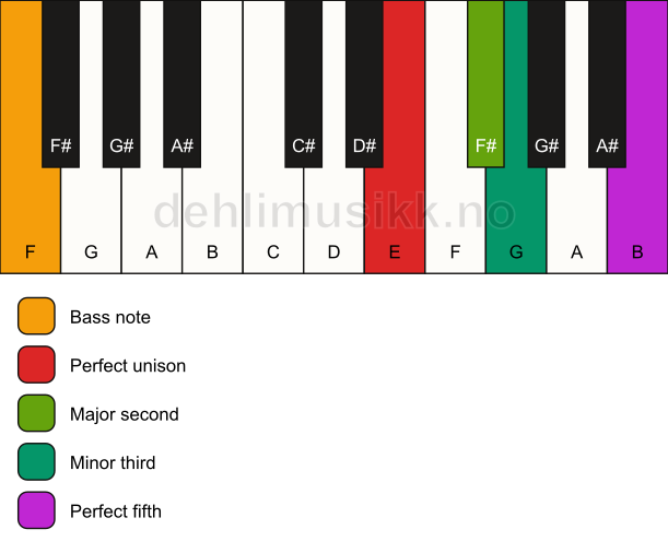 Piano keyboard showing the notes for a E m(add2)/F chord