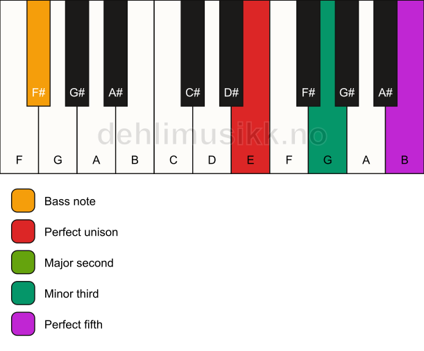 Piano keyboard showing the notes for a E m(add2)/F# chord