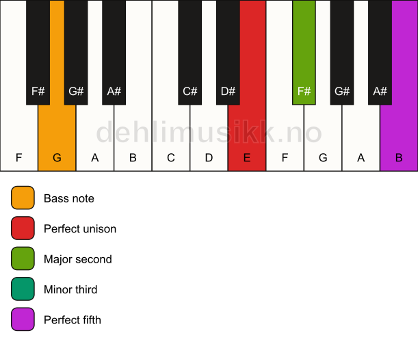 Piano keyboard showing the notes for a E m(add2)/G chord