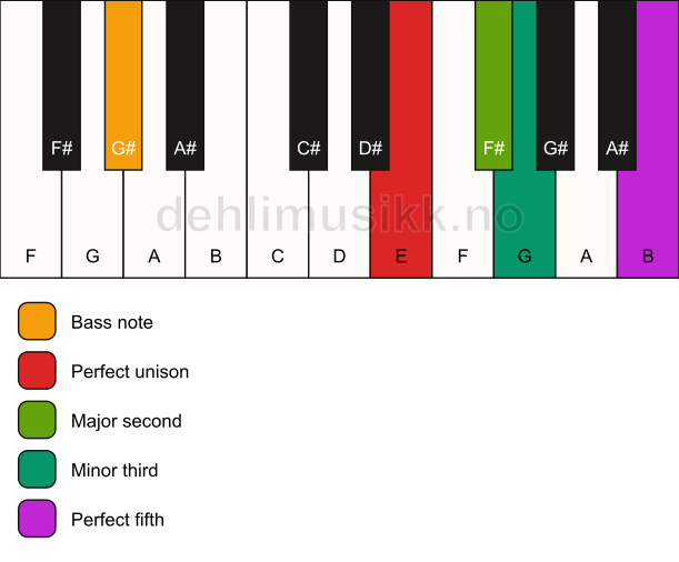 Piano keyboard showing the notes for a E m(add2)/G# chord
