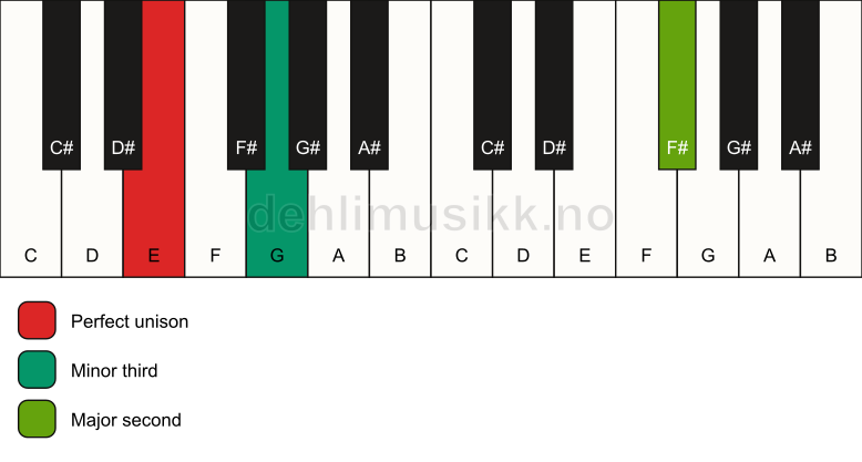 Piano keyboard showing the notes for a E m(add9)(no5) chord