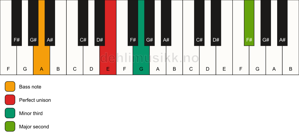 Piano keyboard showing the notes for a E m(add9)(no5)/A chord