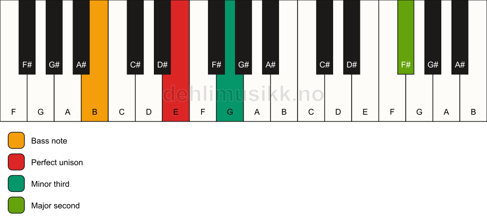 Piano keyboard showing the notes for a E m(add9)(no5)/B chord