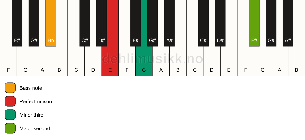 Piano keyboard showing the notes for a E m(add9)(no5)/Bb chord