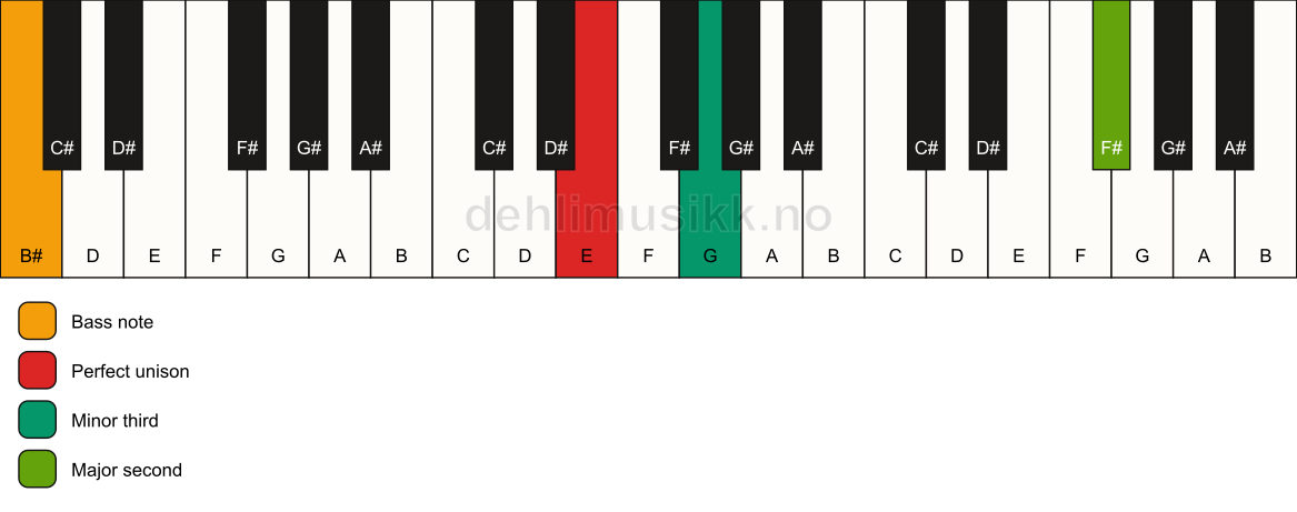 Piano keyboard showing the notes for a E m(add9)(no5)/B# chord