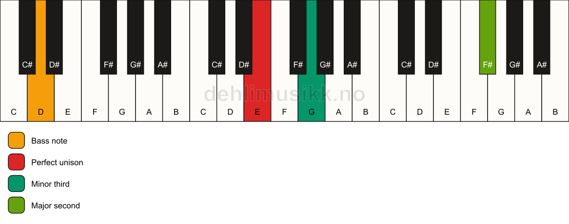 Piano keyboard showing the notes for a E m(add9)(no5)/D chord