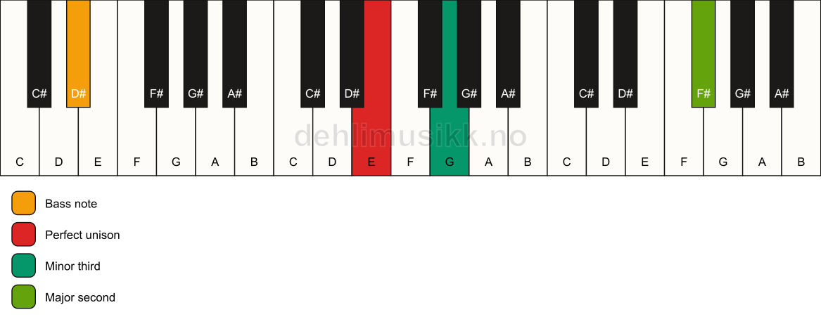 Piano keyboard showing the notes for a E m(add9)(no5)/D# chord