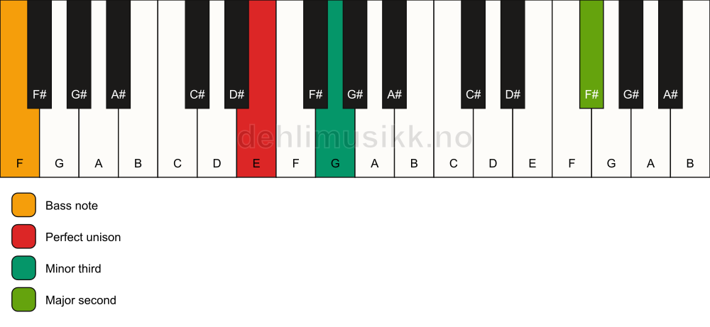 Piano keyboard showing the notes for a E m(add9)(no5)/F chord