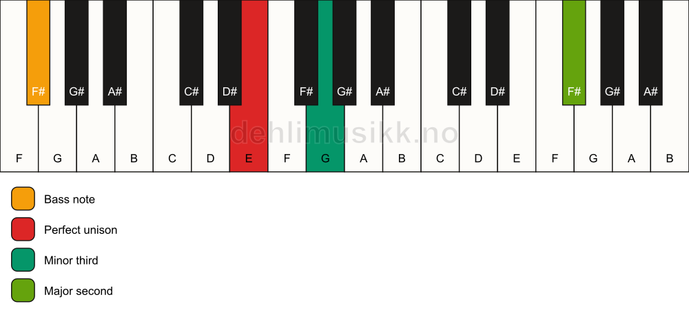 Piano keyboard showing the notes for a E m(add9)(no5)/F# chord