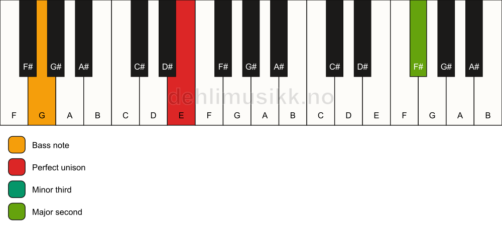 Piano keyboard showing the notes for a E m(add9)(no5)/G chord