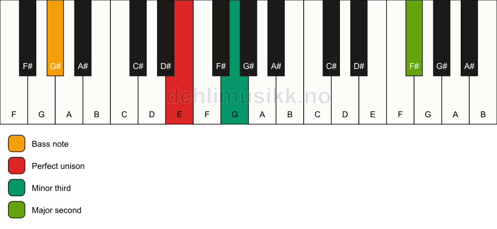 Piano keyboard showing the notes for a E m(add9)(no5)/G# chord