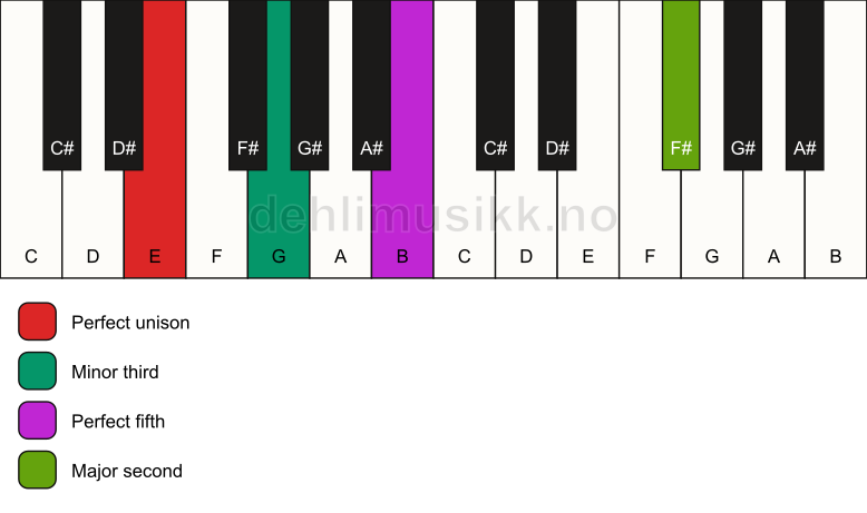 Piano keyboard showing the notes for a E m(add9) chord