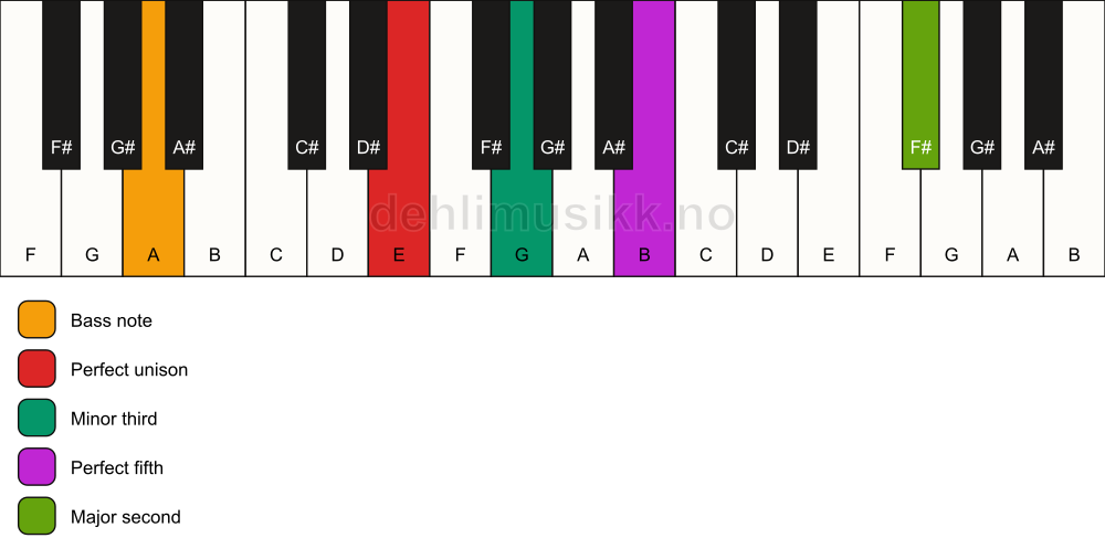 Piano keyboard showing the notes for a E m(add9)/A chord