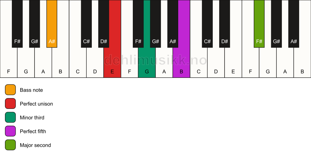 Piano keyboard showing the notes for a E m(add9)/A# chord
