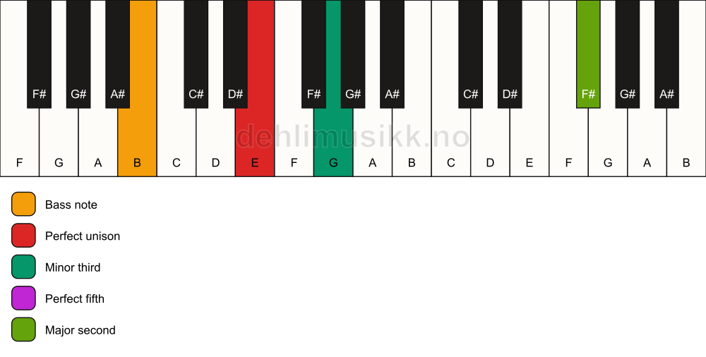 Piano keyboard showing the notes for a E m(add9)/B chord