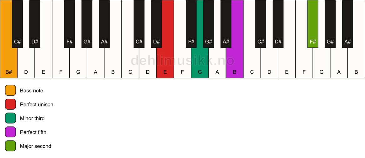 Piano keyboard showing the notes for a E m(add9)/B# chord