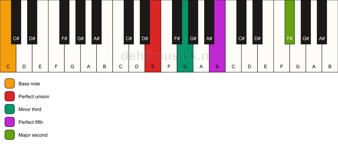 Piano keyboard showing the notes for a E m(add9)/C chord