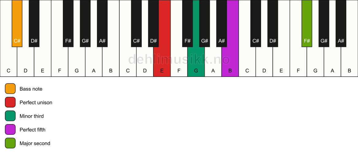 Piano keyboard showing the notes for a E m(add9)/C# chord