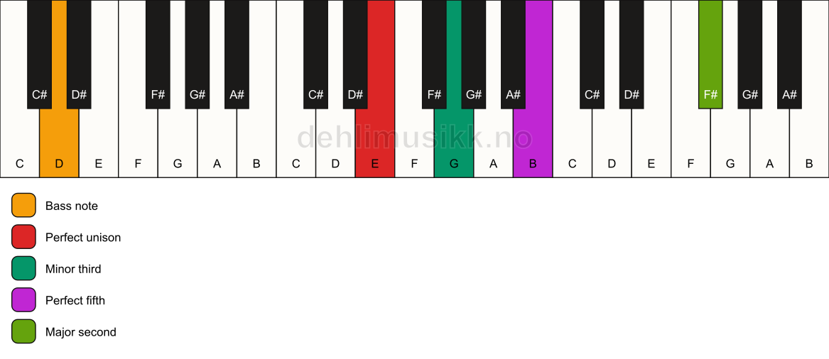 Piano keyboard showing the notes for a E m(add9)/D chord