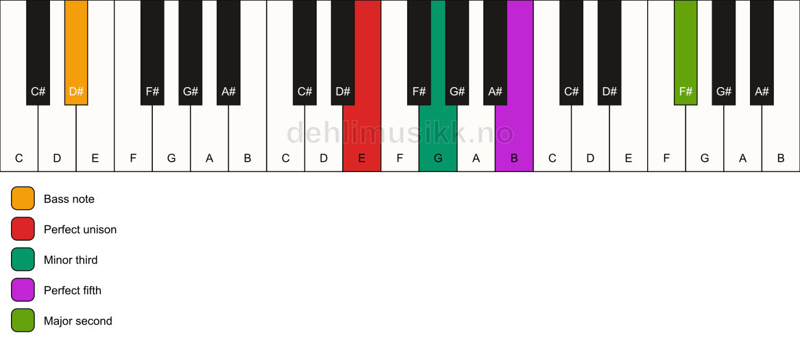 Piano keyboard showing the notes for a E m(add9)/D# chord