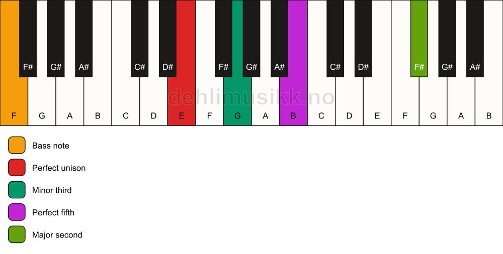 Piano keyboard showing the notes for a E m(add9)/F chord