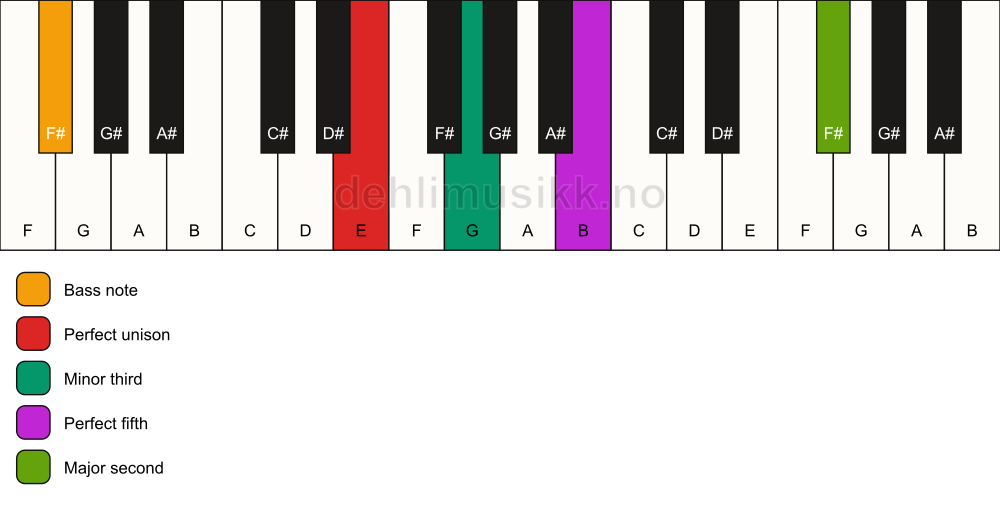 Piano keyboard showing the notes for a E m(add9)/F# chord