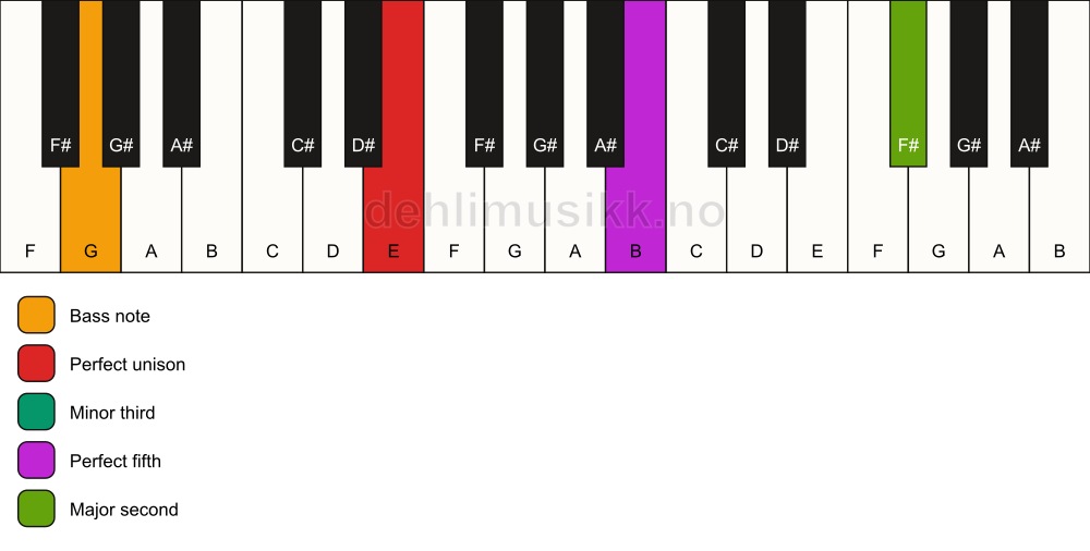 Piano keyboard showing the notes for a E m(add9)/G chord
