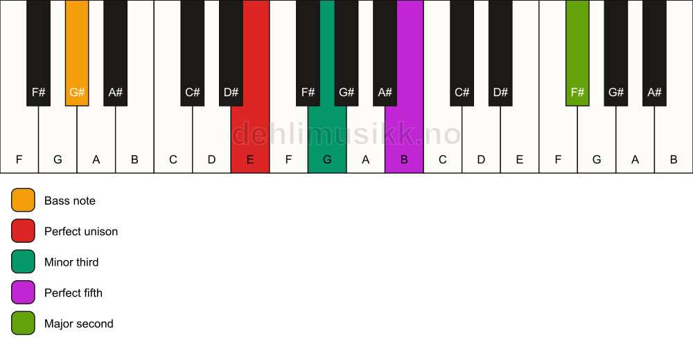 Piano keyboard showing the notes for a E m(add9)/G# chord
