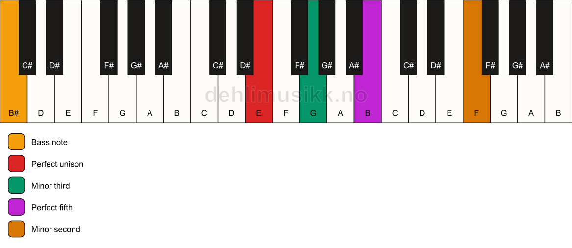 Piano keyboard showing the notes for a E m(addb9)/B# chord