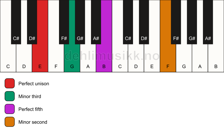 Piano keyboard showing the notes for a E m(addb9) chord