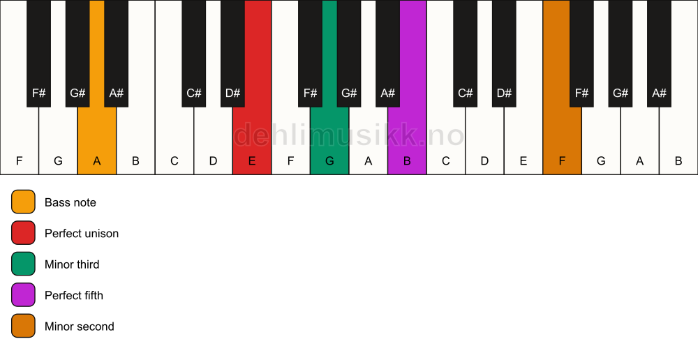 Piano keyboard showing the notes for a E m(addb9)/A chord