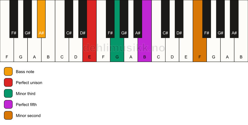 Piano keyboard showing the notes for a E m(addb9)/A# chord