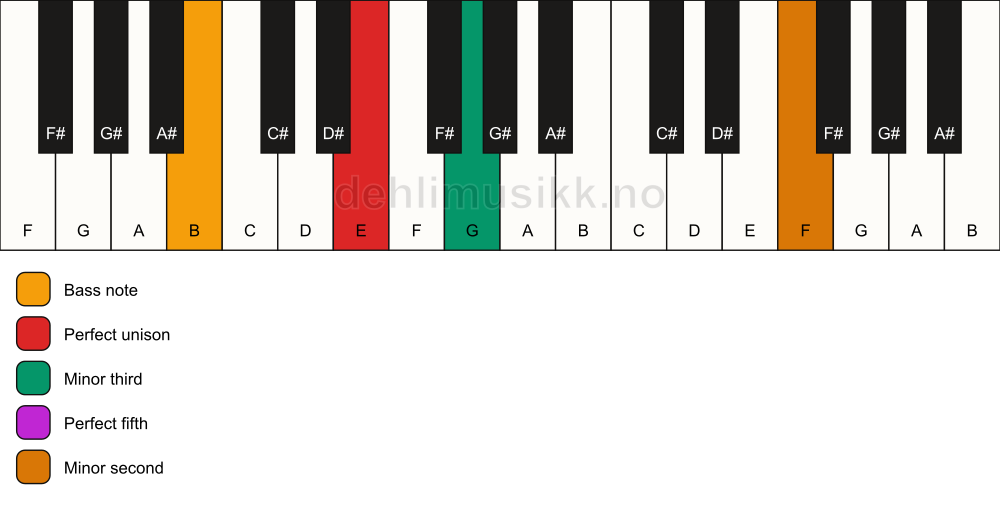 Piano keyboard showing the notes for a E m(addb9)/B chord
