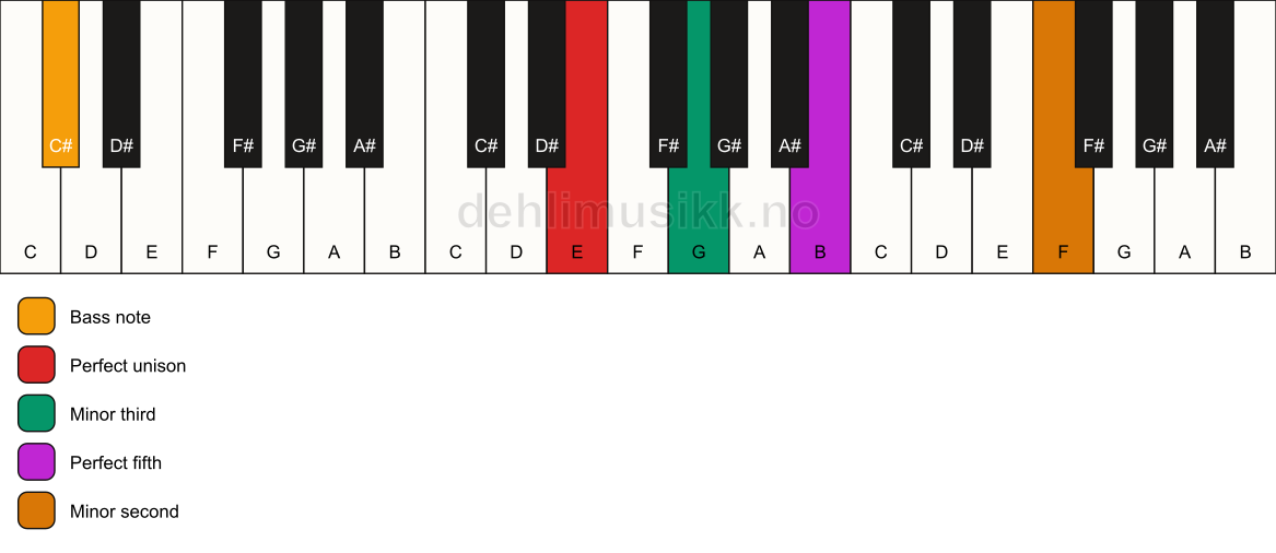 Piano keyboard showing the notes for a E m(addb9)/C# chord
